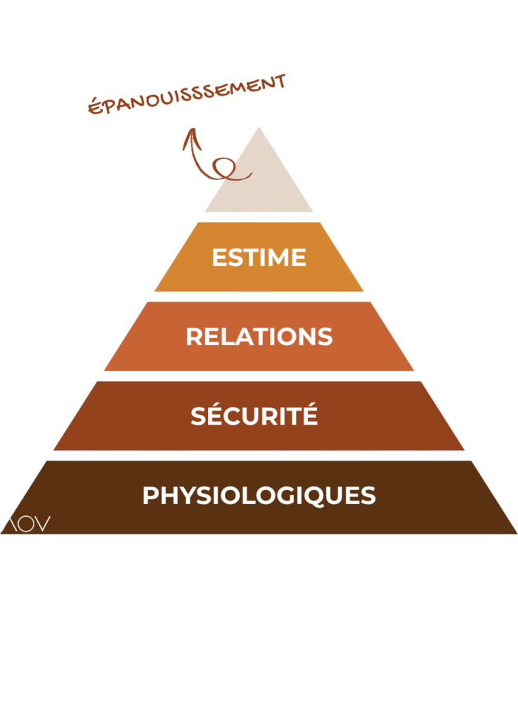Pyramide de Maslow Naturopathie Cluses